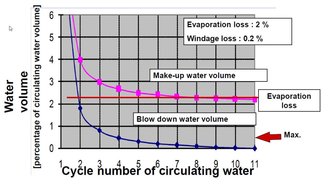 Cooling Water Solution - Scaling